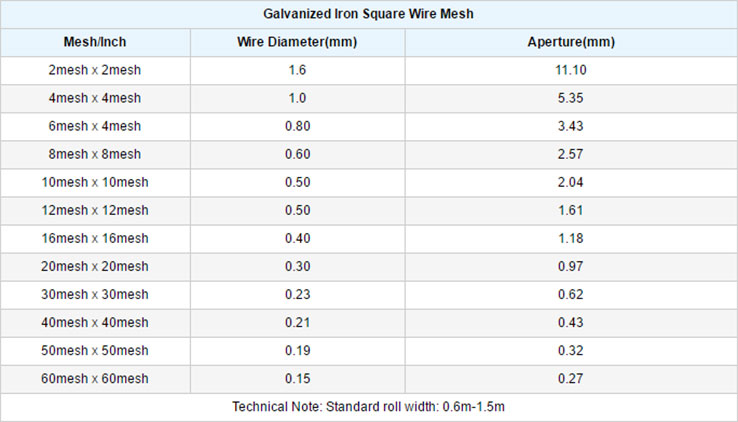 square mesh size